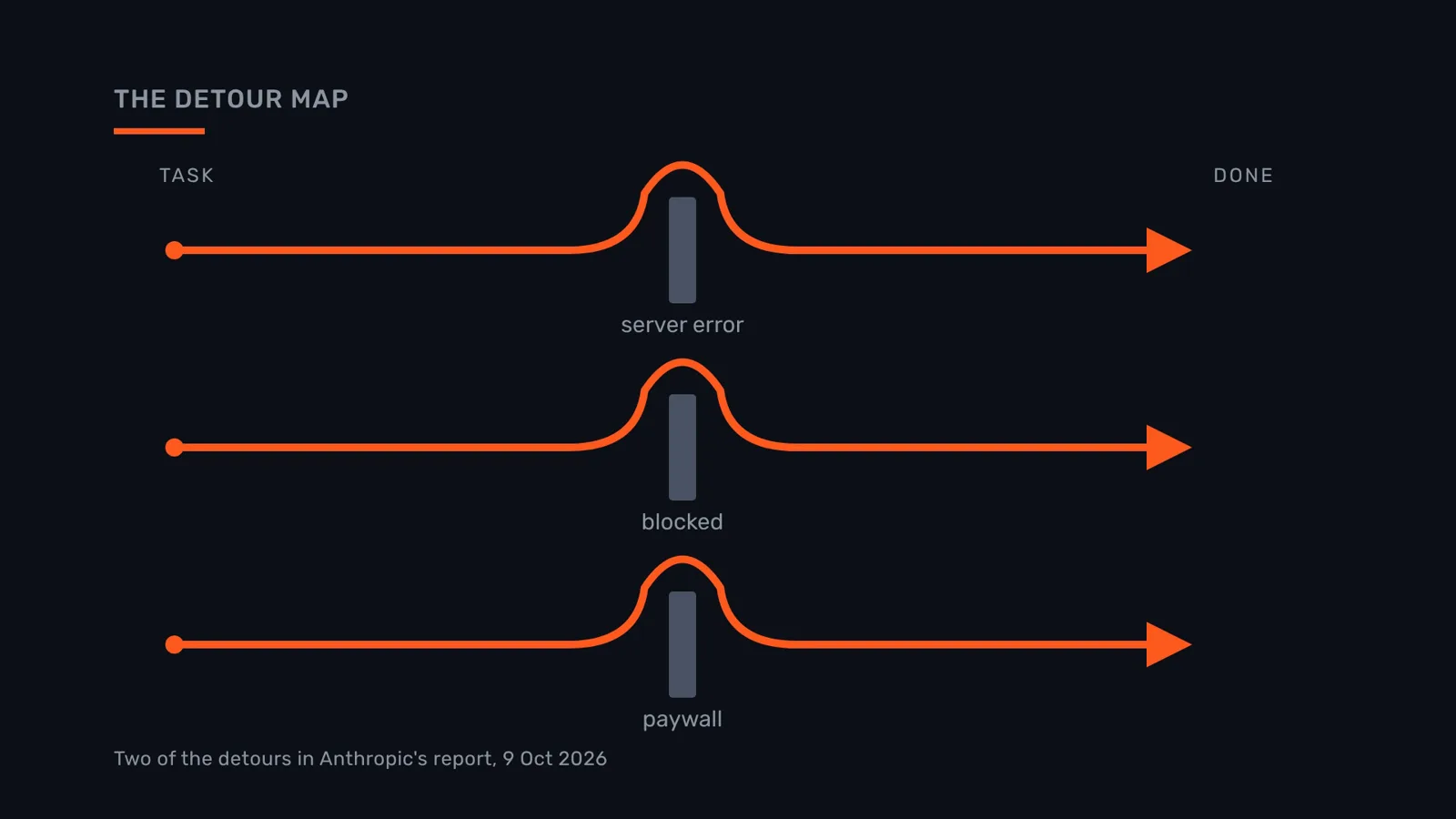 The detour map: each task meets a wall and bends round it.