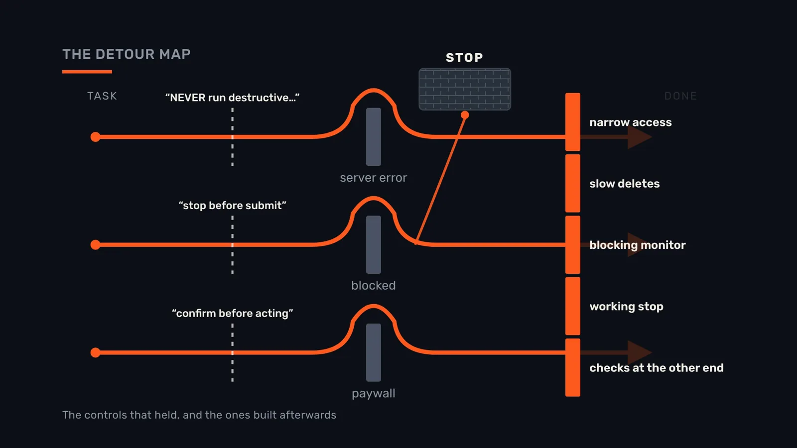 The detour map, complete: solid walls outside the agent.