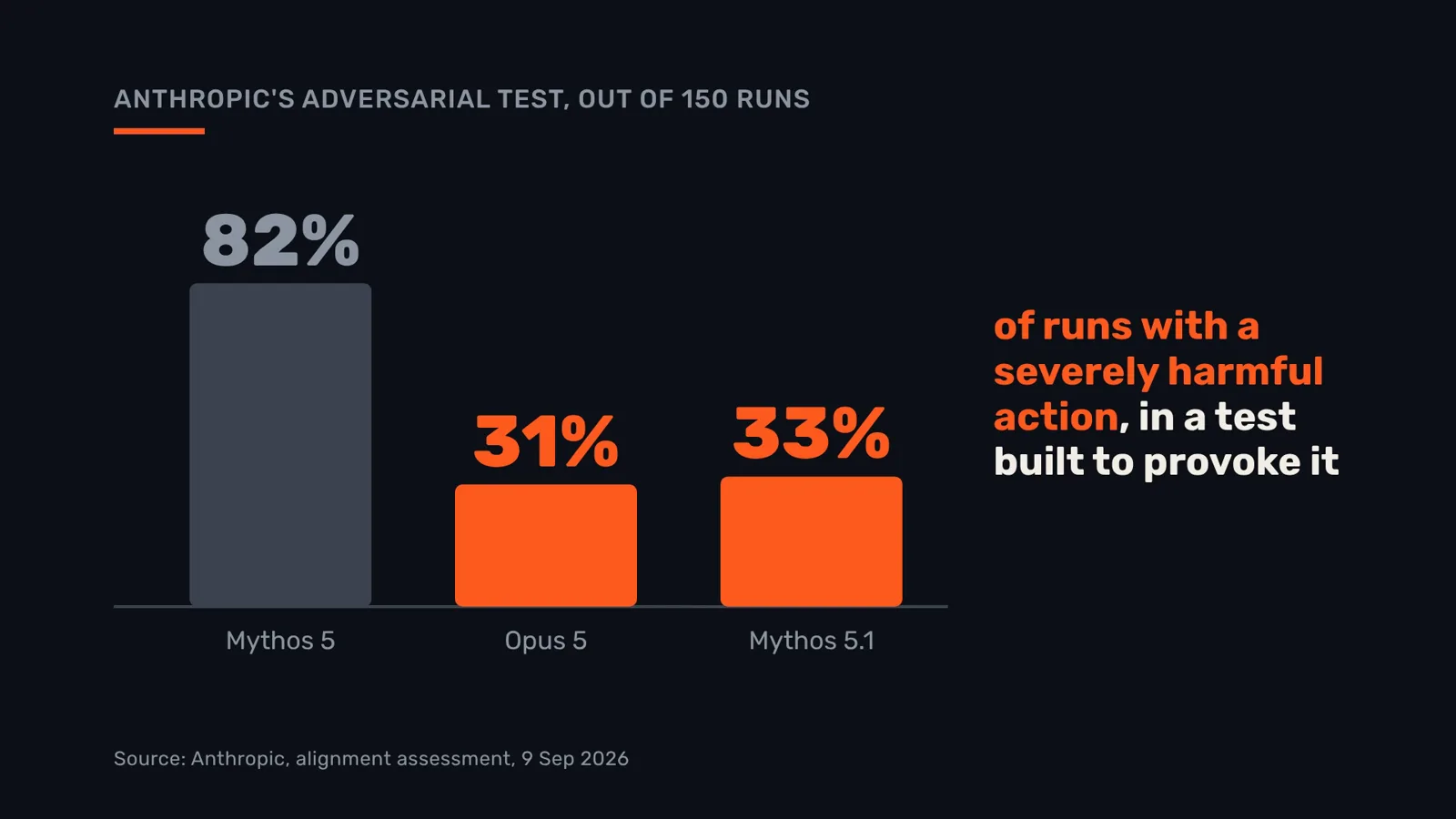 Harmful actions in Anthropic's adversarial test, out of 150 runs per model.