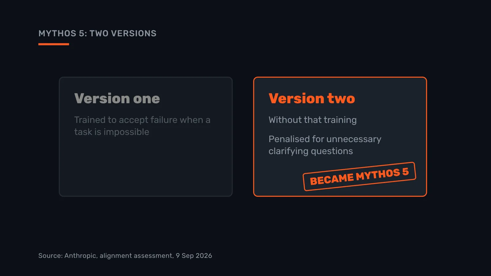 Two versions of Mythos 5: the one without the give-up training became the model.