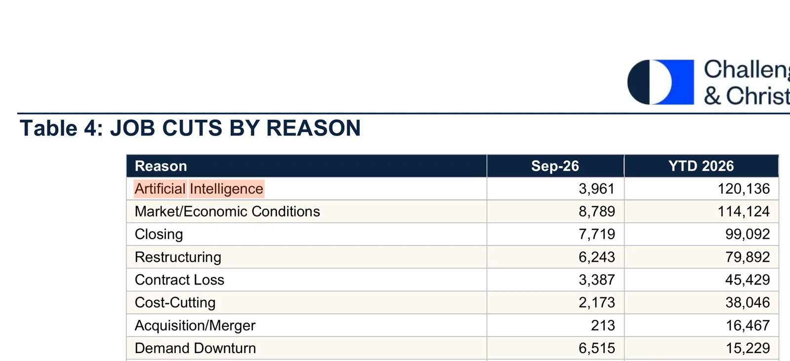 Challenger, Gray & Christmas's table of US job cuts by reason, with artificial intelligence at the top of the year-to-date column.