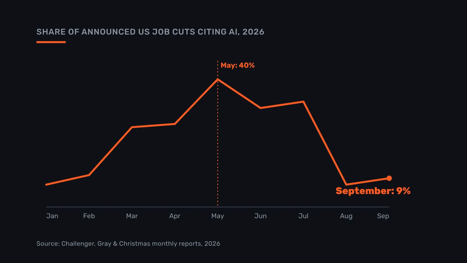 Share of announced US job cuts citing AI, by month in 2026: 7% in January, a peak of 40% in May, about 9% in September.