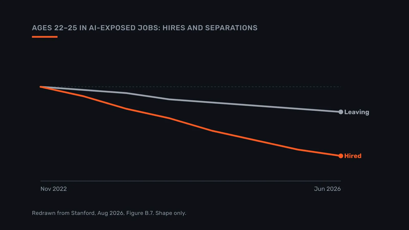 Young workers aged 22 to 25 in AI-exposed jobs: the hiring line falls further than the separations line.