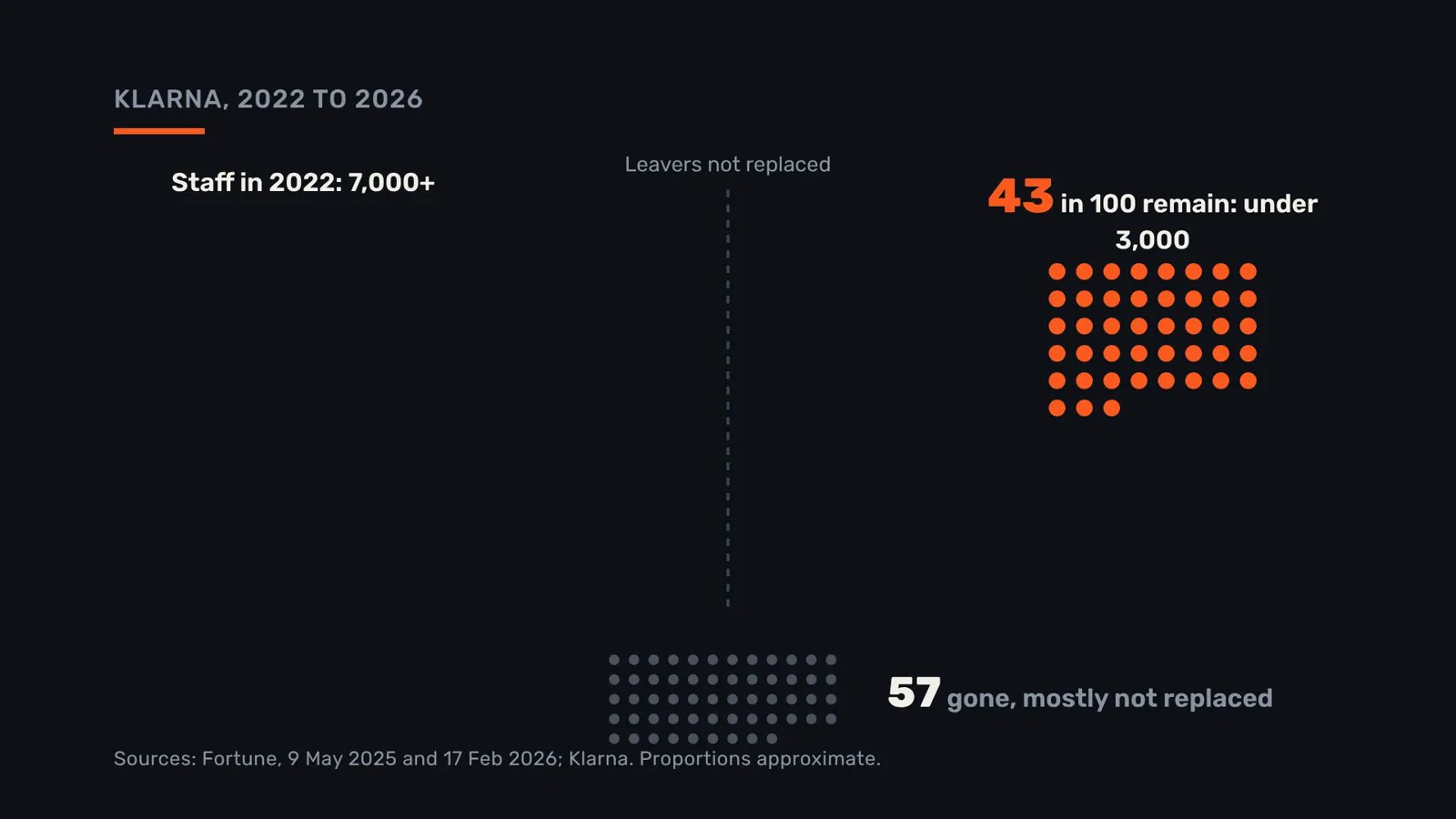 Klarna's staff from 2022 to early 2026: from more than 7,000 to fewer than 3,000, mostly because leavers were not replaced.