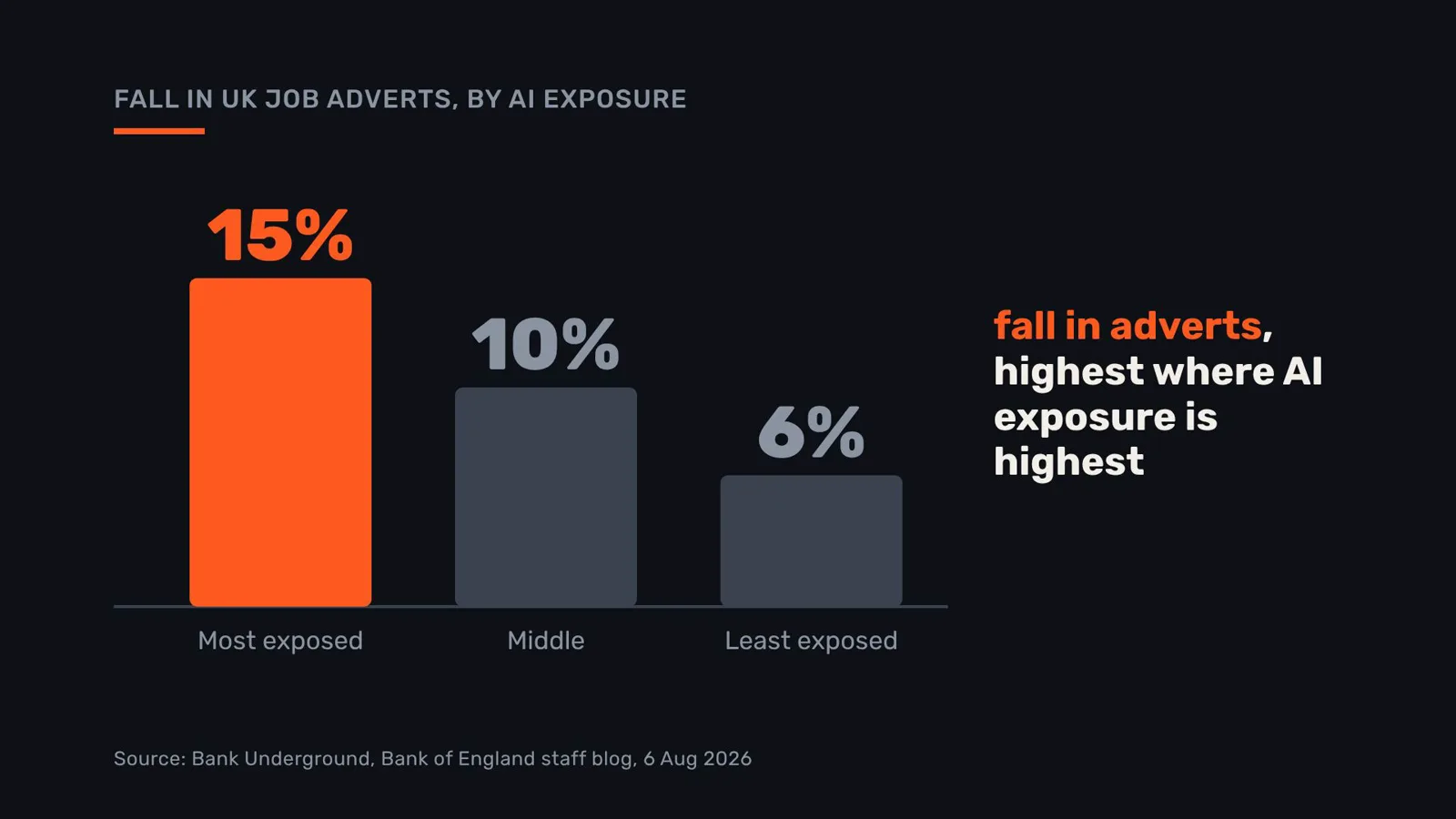 Fall in UK job adverts by AI exposure: 15% in the most exposed occupations, 10% in the middle, 6% in the least exposed.
