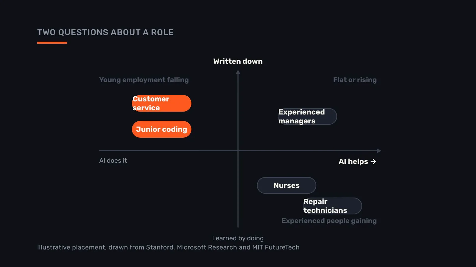 Two questions about a role: where the work is written down and AI does it, as in customer service and junior coding, young employment is falling.