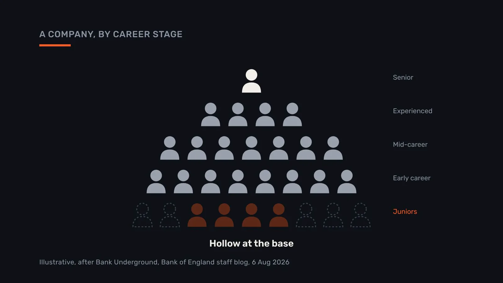 The pyramid hollow at the base: the shape a Bank of England staff blog suggests companies may be moving towards.