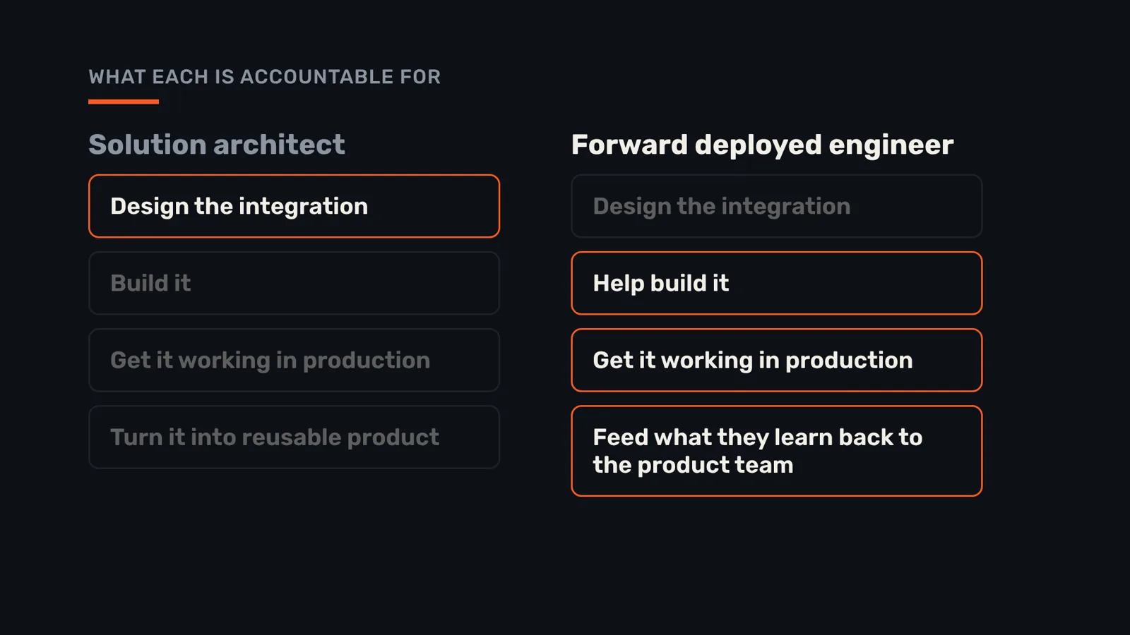 How an FDE differs from a solution architect, in Palantir's model.