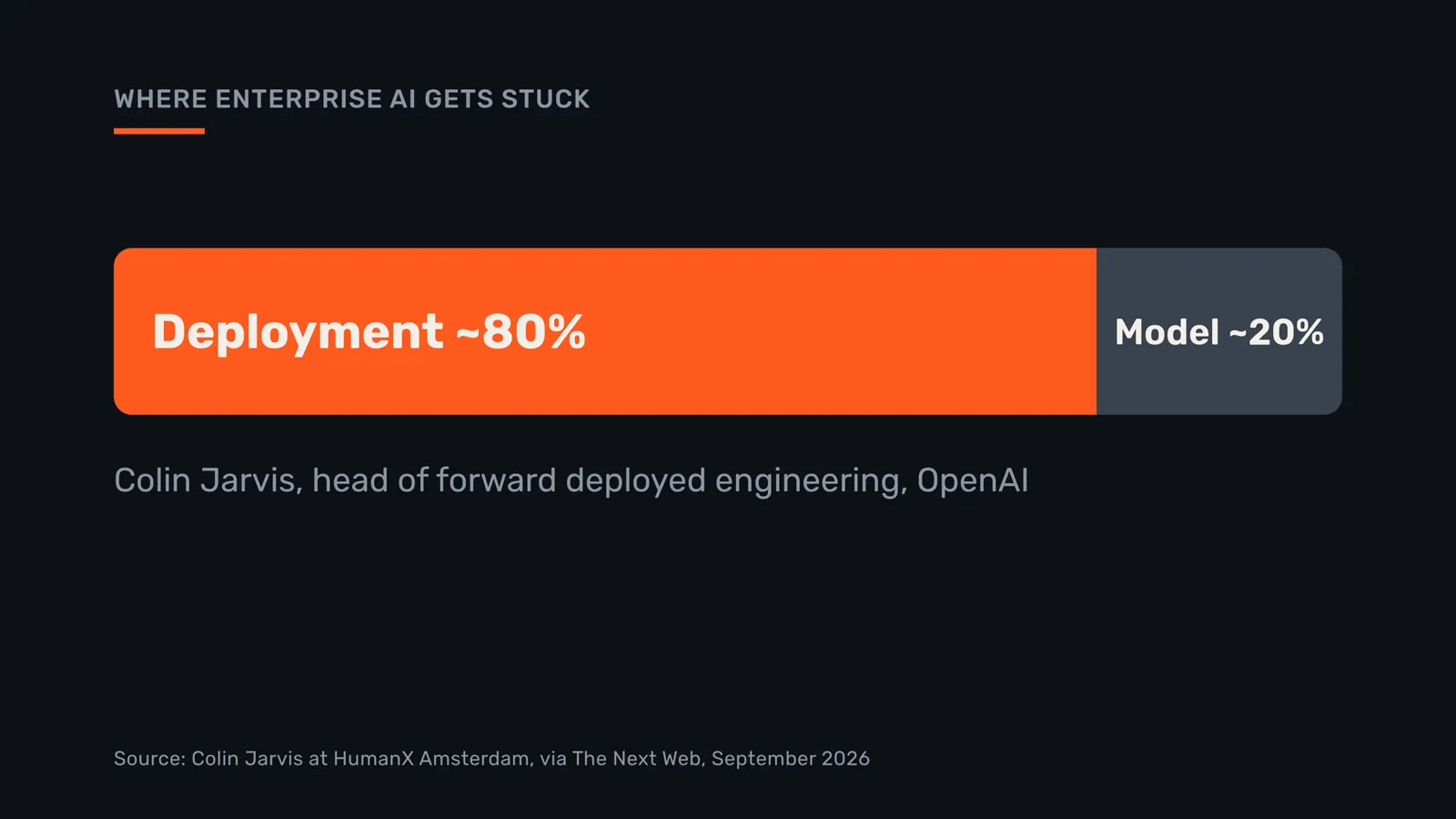 Colin Jarvis's estimate of where enterprise AI gets stuck.