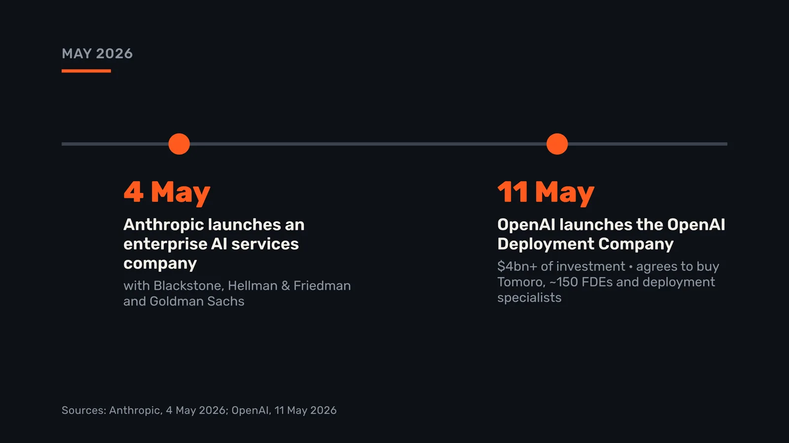 One week in May 2026: Anthropic's services company on the 4th, OpenAI's Deployment Company on the 11th.