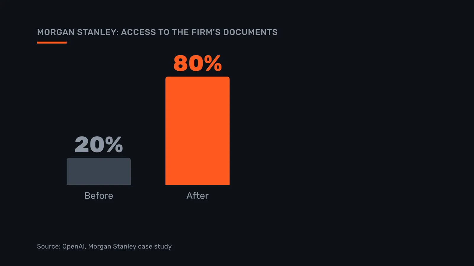 Share of the firm's documents advisers could reach, before and after the assistant.