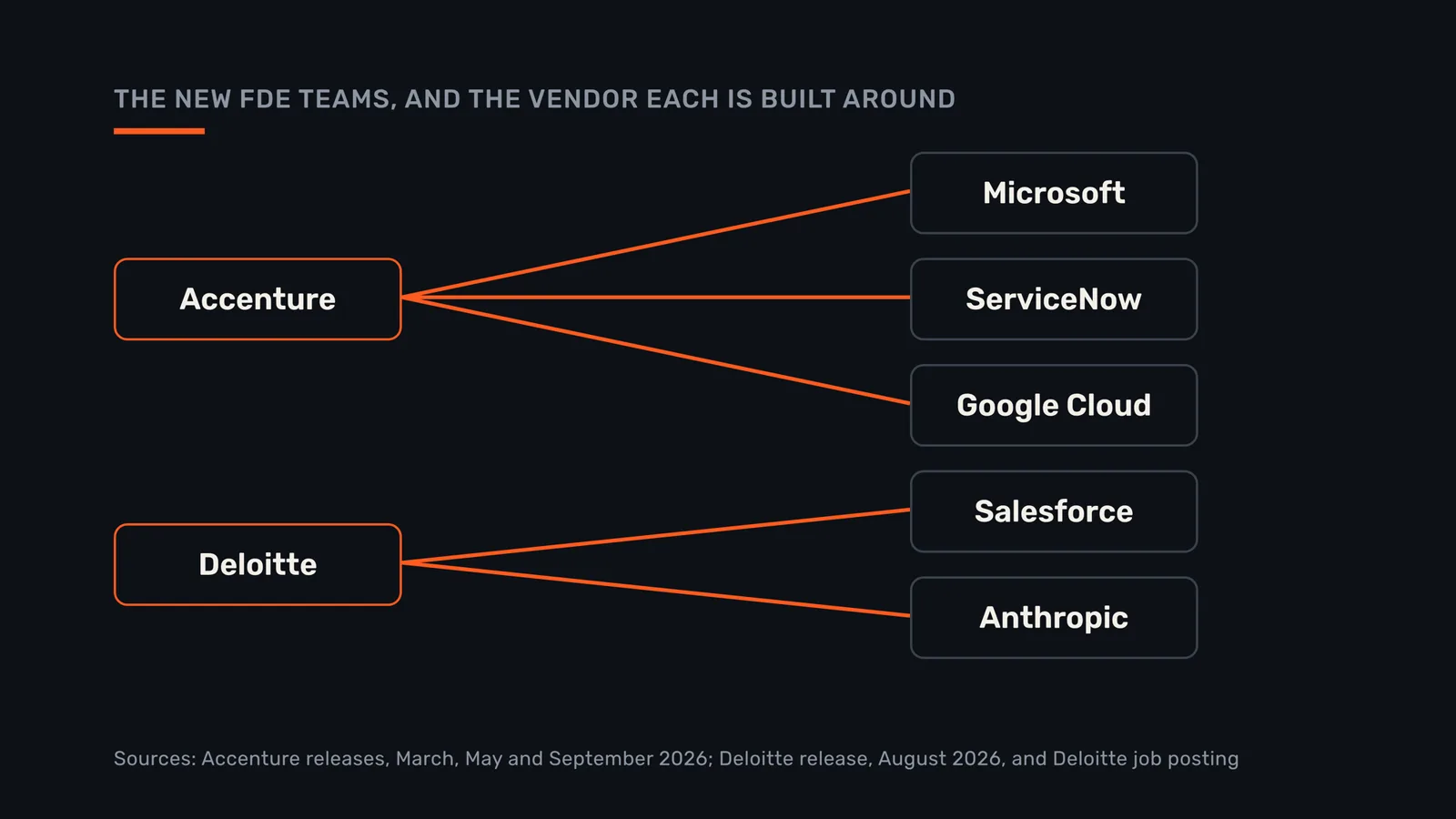Consultancies' new FDE teams, and the vendor each is built around.