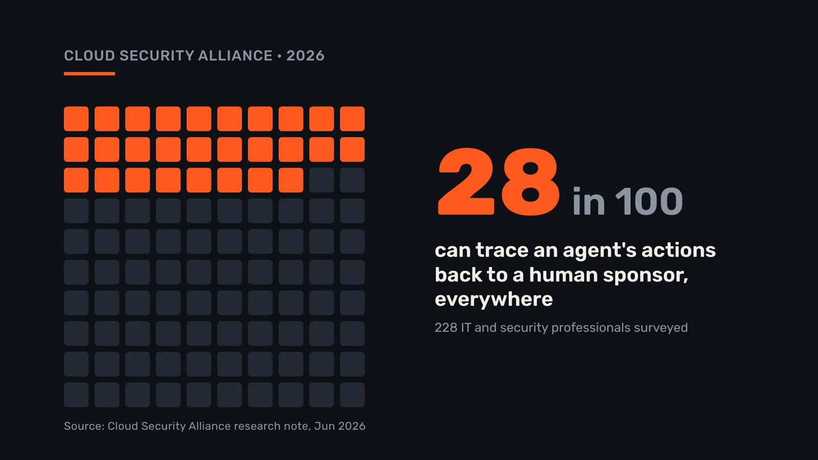 Only 28 in 100 organisations surveyed could trace an agent's actions back to a human sponsor, or what started them, across all their environments.