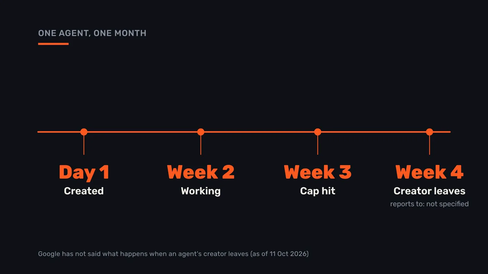 One agent, one month: created, at work, hitting the cap, then its creator leaves, with nobody specified for it to report to.