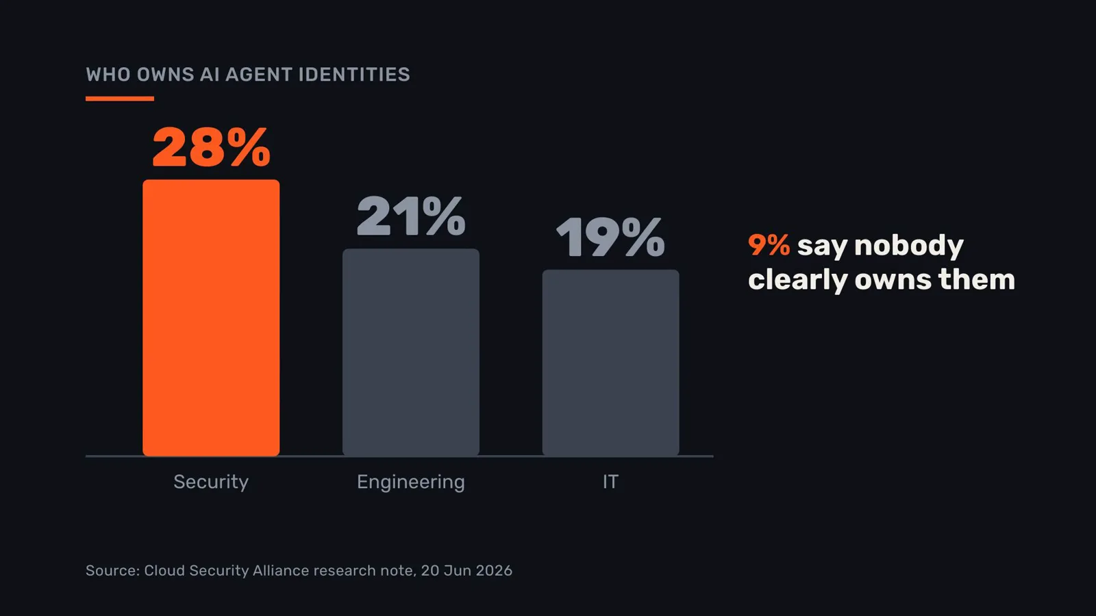Who owns AI agent identities: security teams most often, then engineering and IT; 9% say nobody clearly owns them.