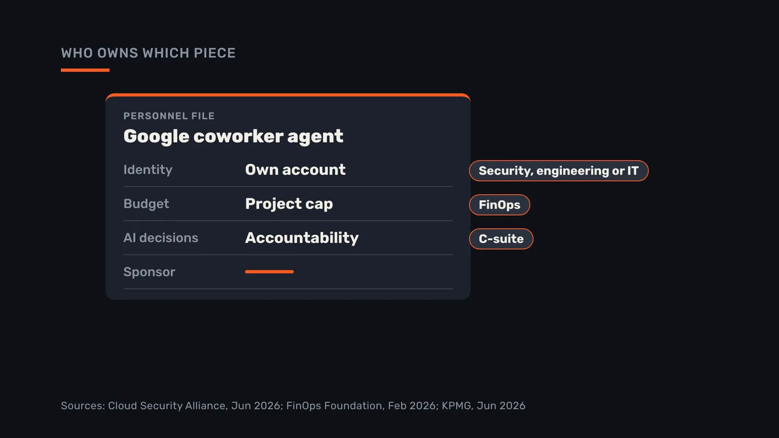 Every piece has an owner: security, engineering or IT the identity, FinOps the budget, the C-suite AI decisions. The sponsor line stays empty.