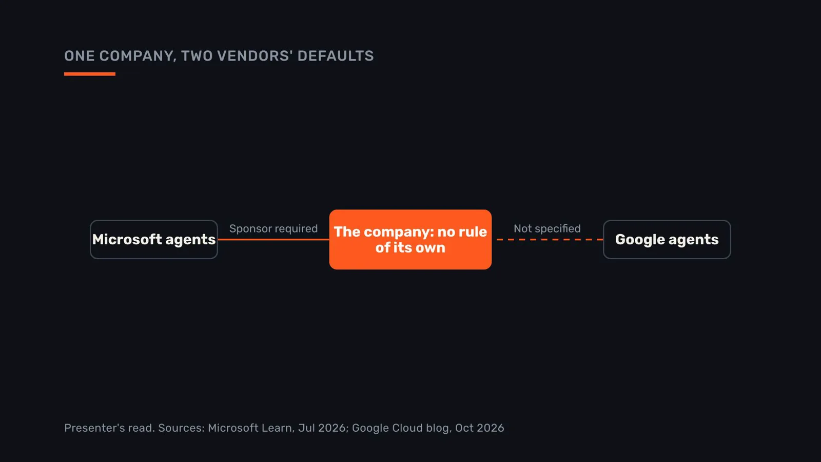 One company, two vendors' defaults: Microsoft's agents need a sponsor, Google's have none specified, and the company has no rule of its own.